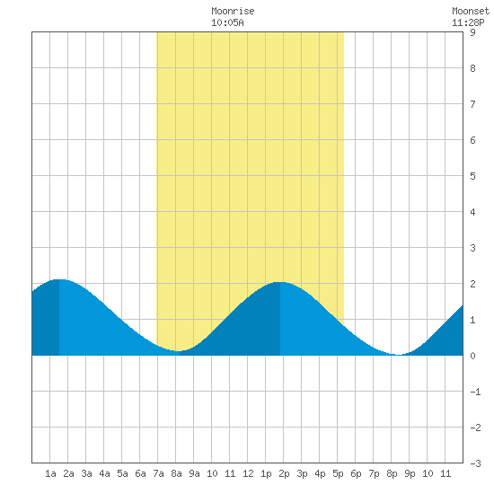 Parker Run tide chart for Sunday, February 6, 2022