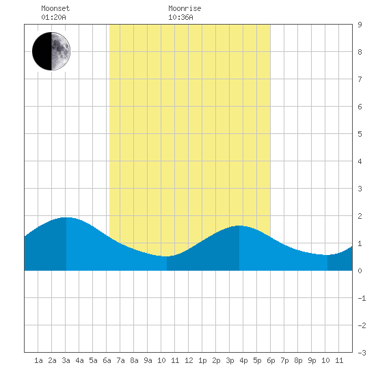 Parker Run tide chart for Thursday, March 10, 2022