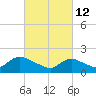 Parker Run tide chart for Saturday, March 12, 2022