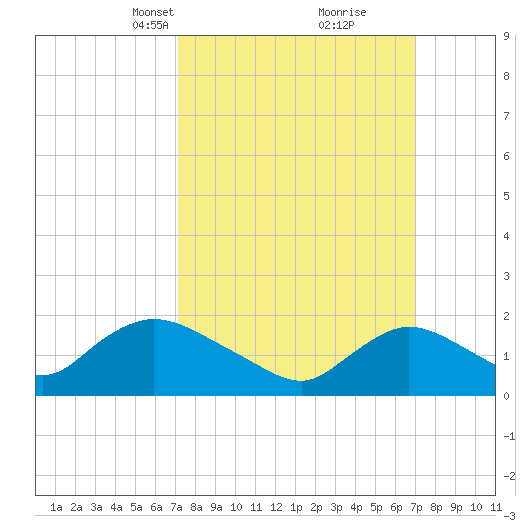 Parker Run tide chart for Sunday, March 13, 2022
