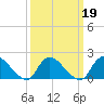 Parker Run tide chart for Saturday, March 19, 2022