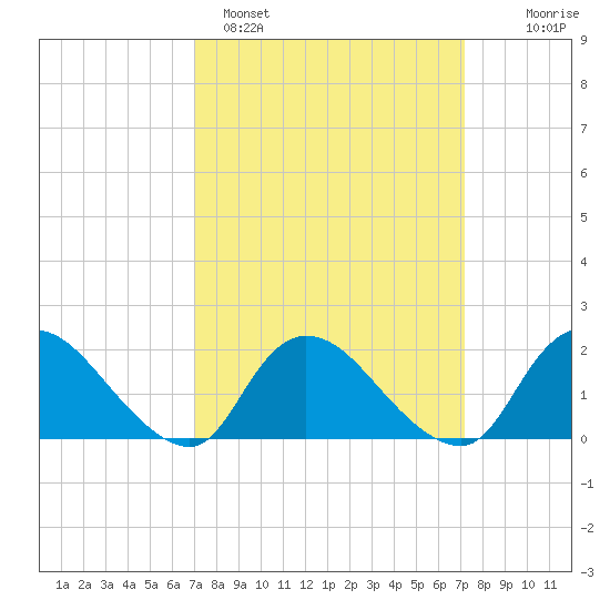 Parker Run tide chart for Sunday, March 20, 2022