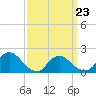 Parker Run tide chart for Wednesday, March 23, 2022