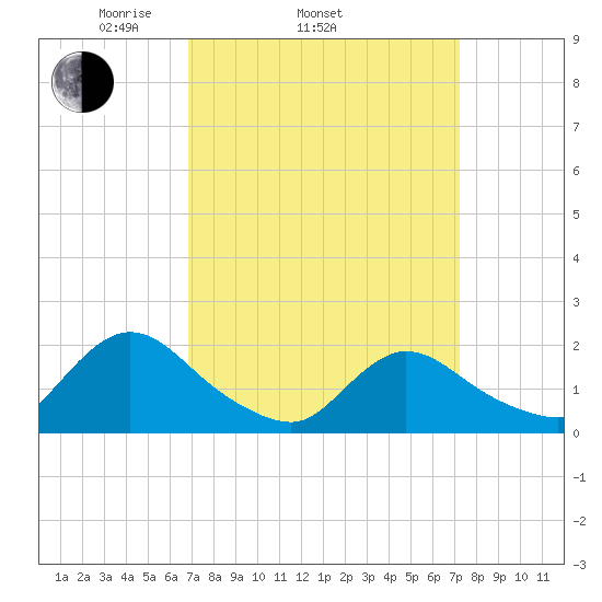 Parker Run tide chart for Friday, March 25, 2022