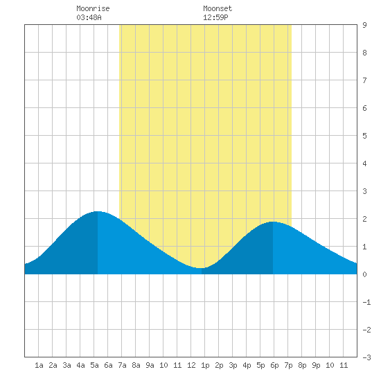 Parker Run tide chart for Saturday, March 26, 2022