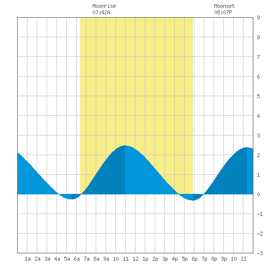 Parker Run tide chart for Friday, March 4, 2022