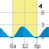 Parker Run tide chart for Friday, March 4, 2022