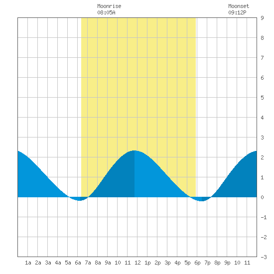 Parker Run tide chart for Saturday, March 5, 2022