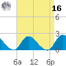 Parker Run tide chart for Saturday, April 16, 2022