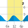 Parker Run tide chart for Saturday, April 2, 2022