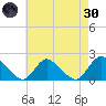 Parker Run tide chart for Saturday, April 30, 2022