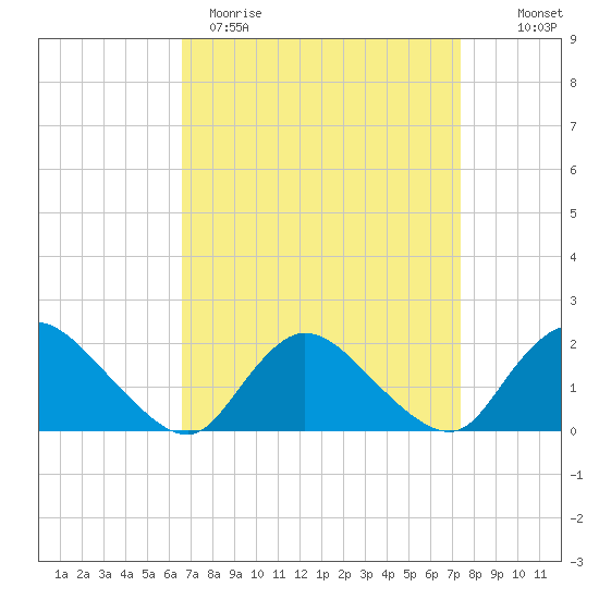 Parker Run tide chart for Sunday, April 3, 2022