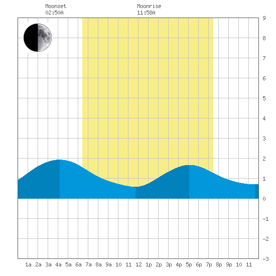 Parker Run tide chart for Saturday, April 9, 2022