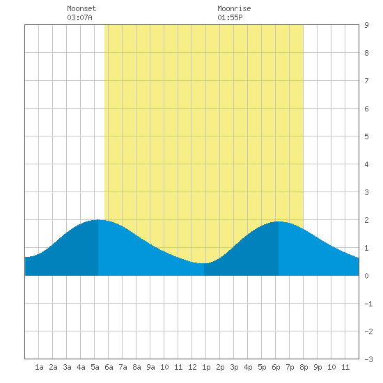 Parker Run tide chart for Tuesday, May 10, 2022