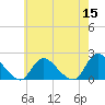 Parker Run tide chart for Sunday, May 15, 2022