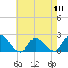Parker Run tide chart for Wednesday, May 18, 2022