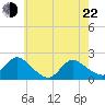 Parker Run tide chart for Sunday, May 22, 2022