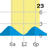 Parker Run tide chart for Monday, May 23, 2022