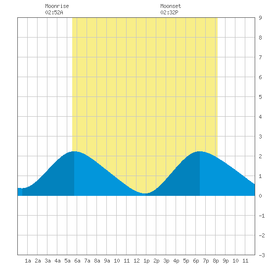 Parker Run tide chart for Tuesday, May 24, 2022