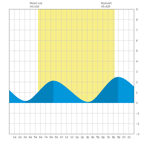 Parker Run tide chart for Friday, May 27, 2022
