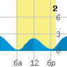 Parker Run tide chart for Monday, May 2, 2022