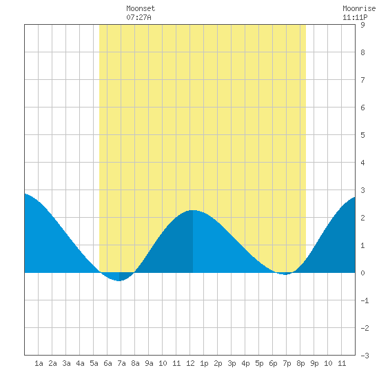 Parker Run tide chart for Thursday, June 16, 2022