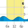 Parker Run tide chart for Monday, June 6, 2022