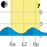 Parker Run tide chart for Tuesday, June 7, 2022