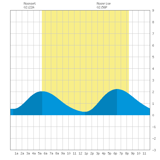 Parker Run tide chart for Thursday, June 9, 2022