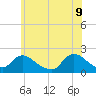 Parker Run tide chart for Thursday, June 9, 2022