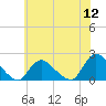 Parker Run tide chart for Tuesday, July 12, 2022