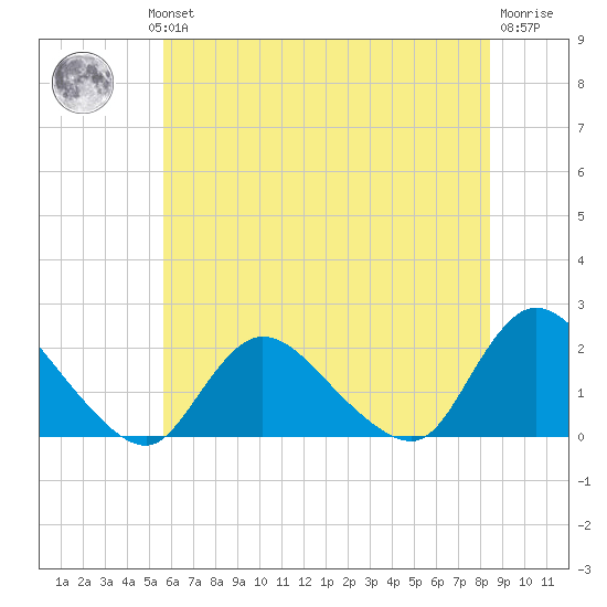Parker Run tide chart for Wednesday, July 13, 2022