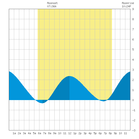 Parker Run tide chart for Friday, July 15, 2022