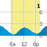 Parker Run tide chart for Friday, July 1, 2022