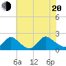 Parker Run tide chart for Wednesday, July 20, 2022