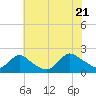 Parker Run tide chart for Thursday, July 21, 2022