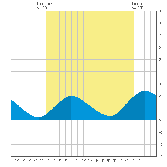 Parker Run tide chart for Wednesday, July 27, 2022