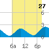 Parker Run tide chart for Wednesday, July 27, 2022
