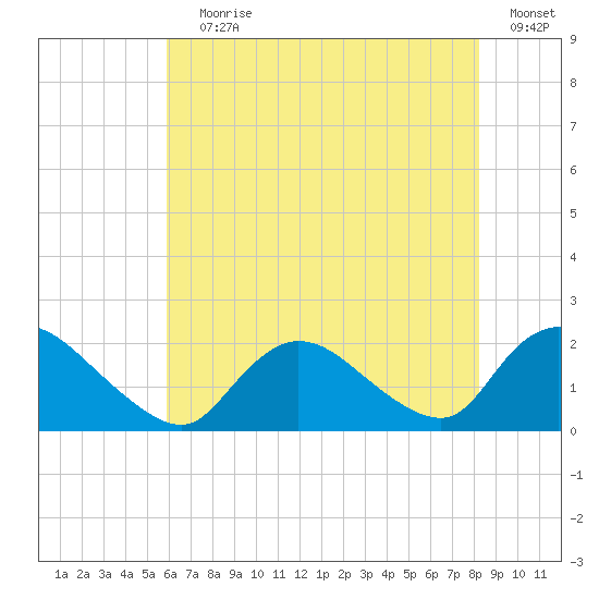 Parker Run tide chart for Saturday, July 30, 2022