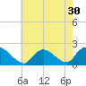 Parker Run tide chart for Saturday, July 30, 2022
