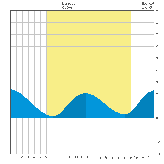 Parker Run tide chart for Sunday, July 31, 2022