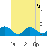 Parker Run tide chart for Tuesday, July 5, 2022