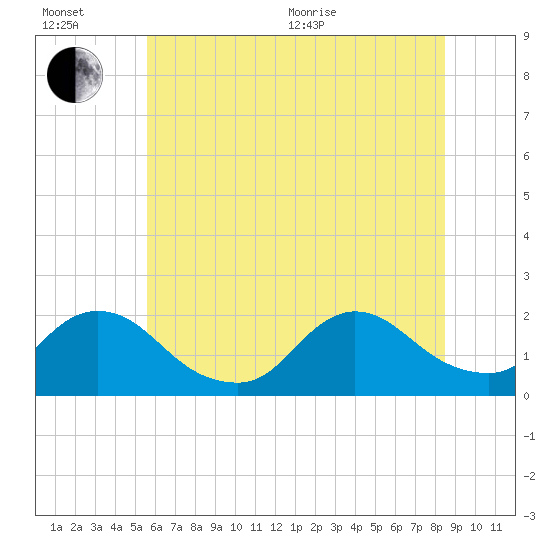 Parker Run tide chart for Wednesday, July 6, 2022