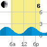 Parker Run tide chart for Wednesday, July 6, 2022