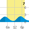 Parker Run tide chart for Thursday, July 7, 2022