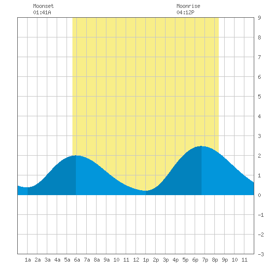 Parker Run tide chart for Saturday, July 9, 2022