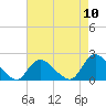 Parker Run tide chart for Wednesday, August 10, 2022