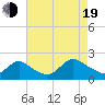 Parker Run tide chart for Friday, August 19, 2022