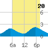 Parker Run tide chart for Saturday, August 20, 2022