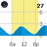 Parker Run tide chart for Saturday, August 27, 2022